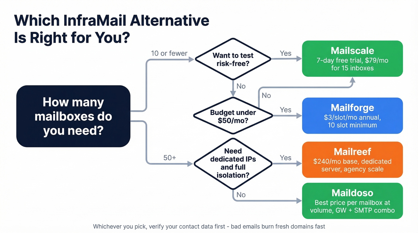 Decision flowchart for choosing an InfraMail alternative