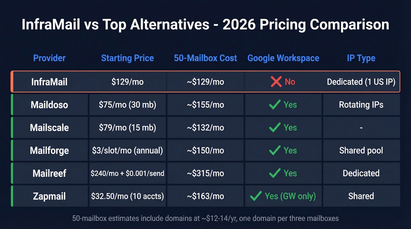 InfraMail alternatives pricing and feature comparison chart