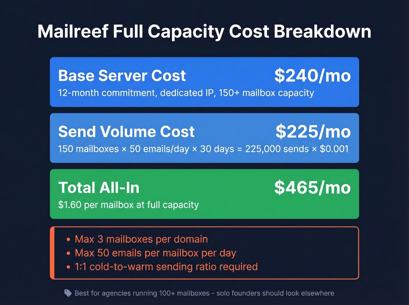 Mailreef cost breakdown at full server capacity