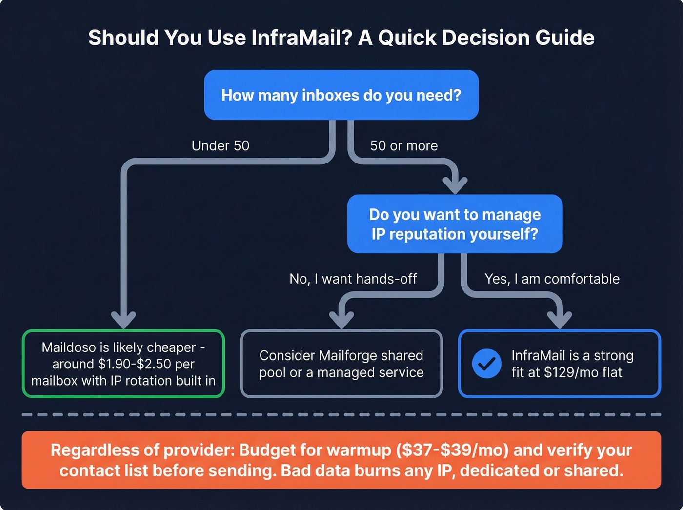 Decision flowchart for choosing InfraMail or alternatives