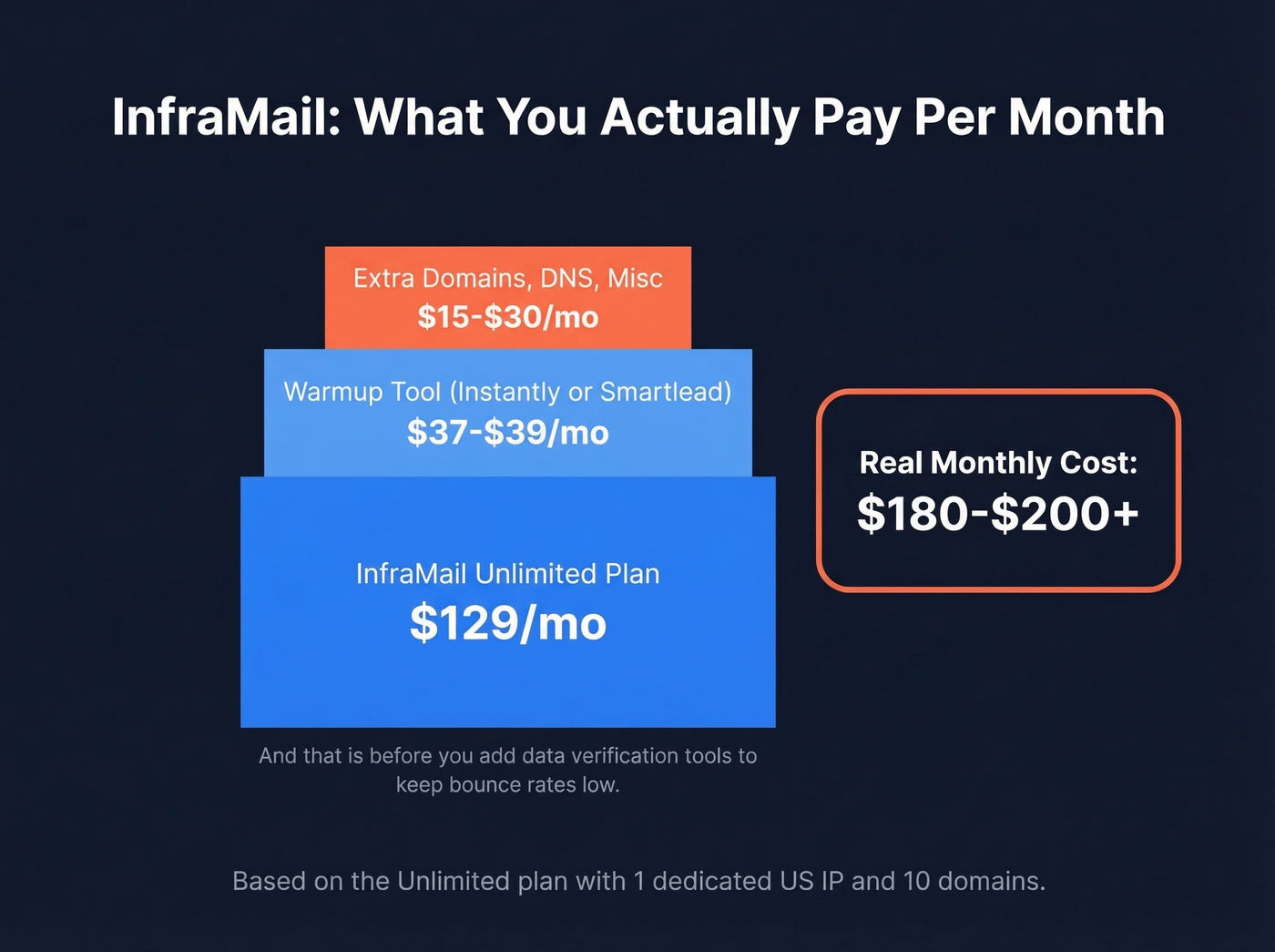 InfraMail true monthly cost breakdown with hidden fees