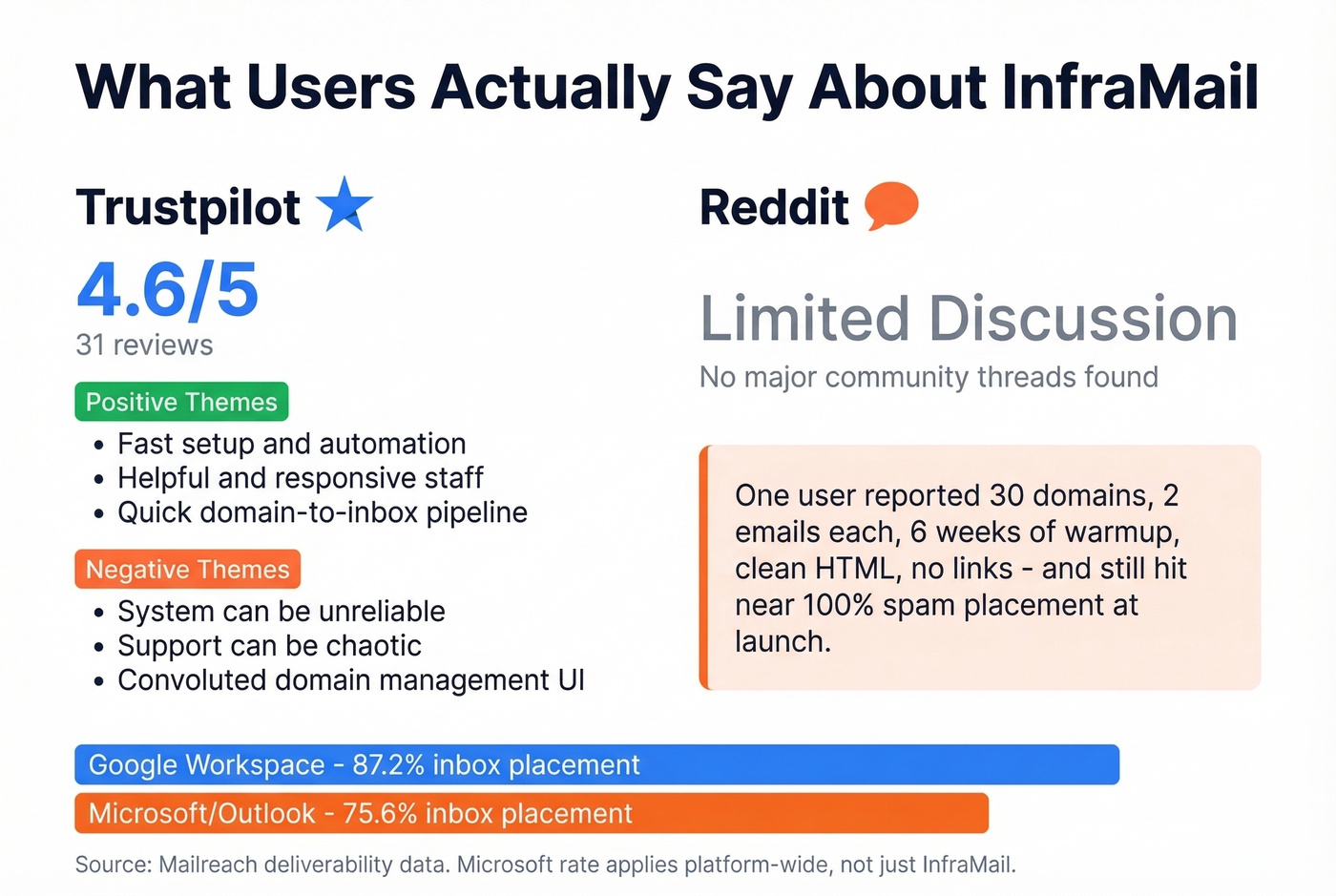 InfraMail user sentiment summary from Trustpilot and Reddit
