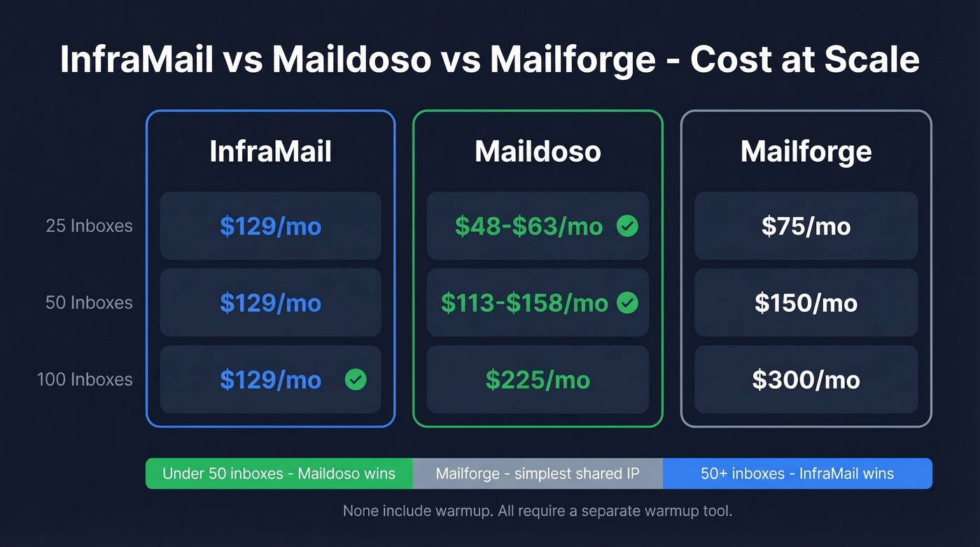 InfraMail vs Maildoso vs Mailforge comparison at different scales