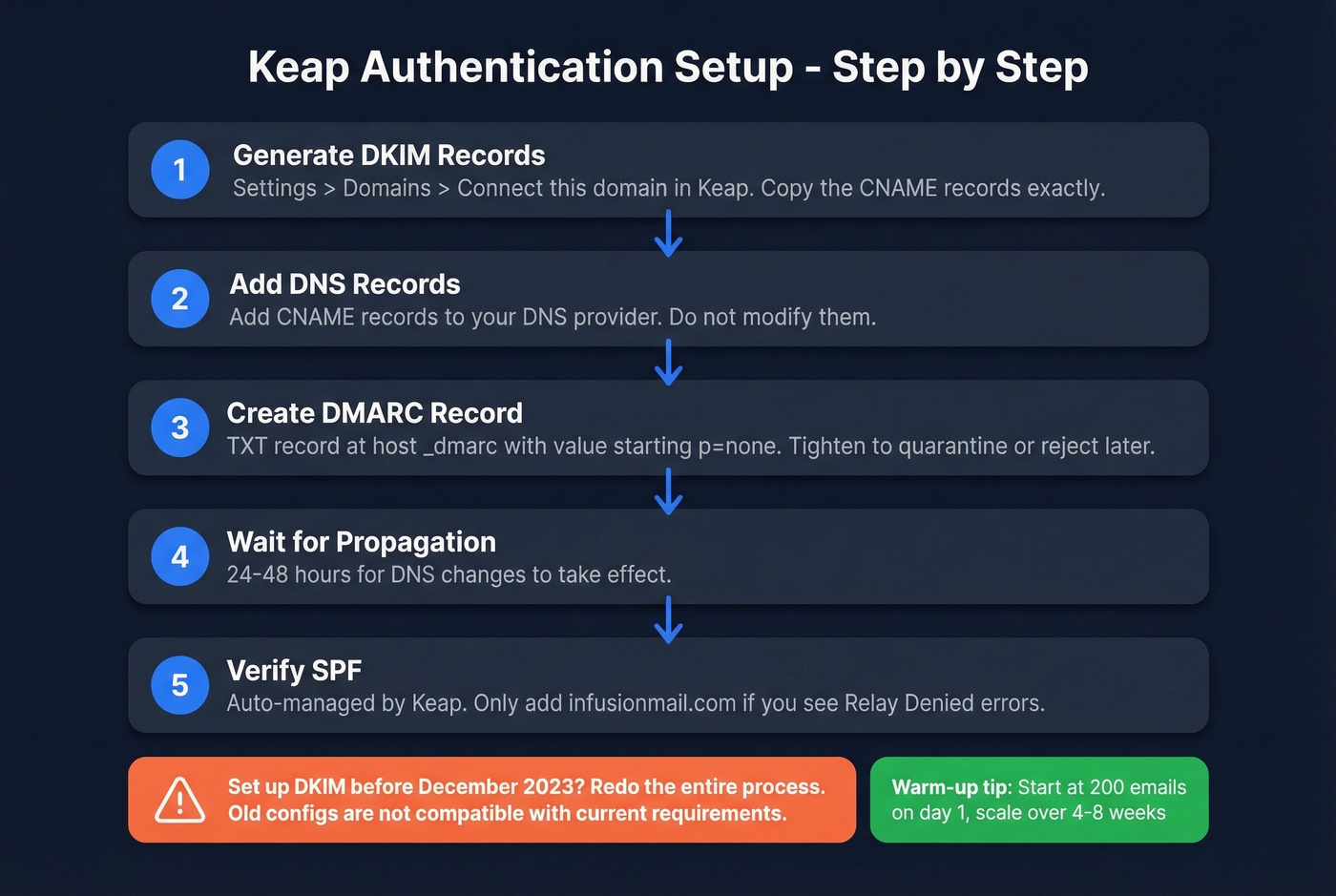 Step-by-step Keap email authentication setup flow