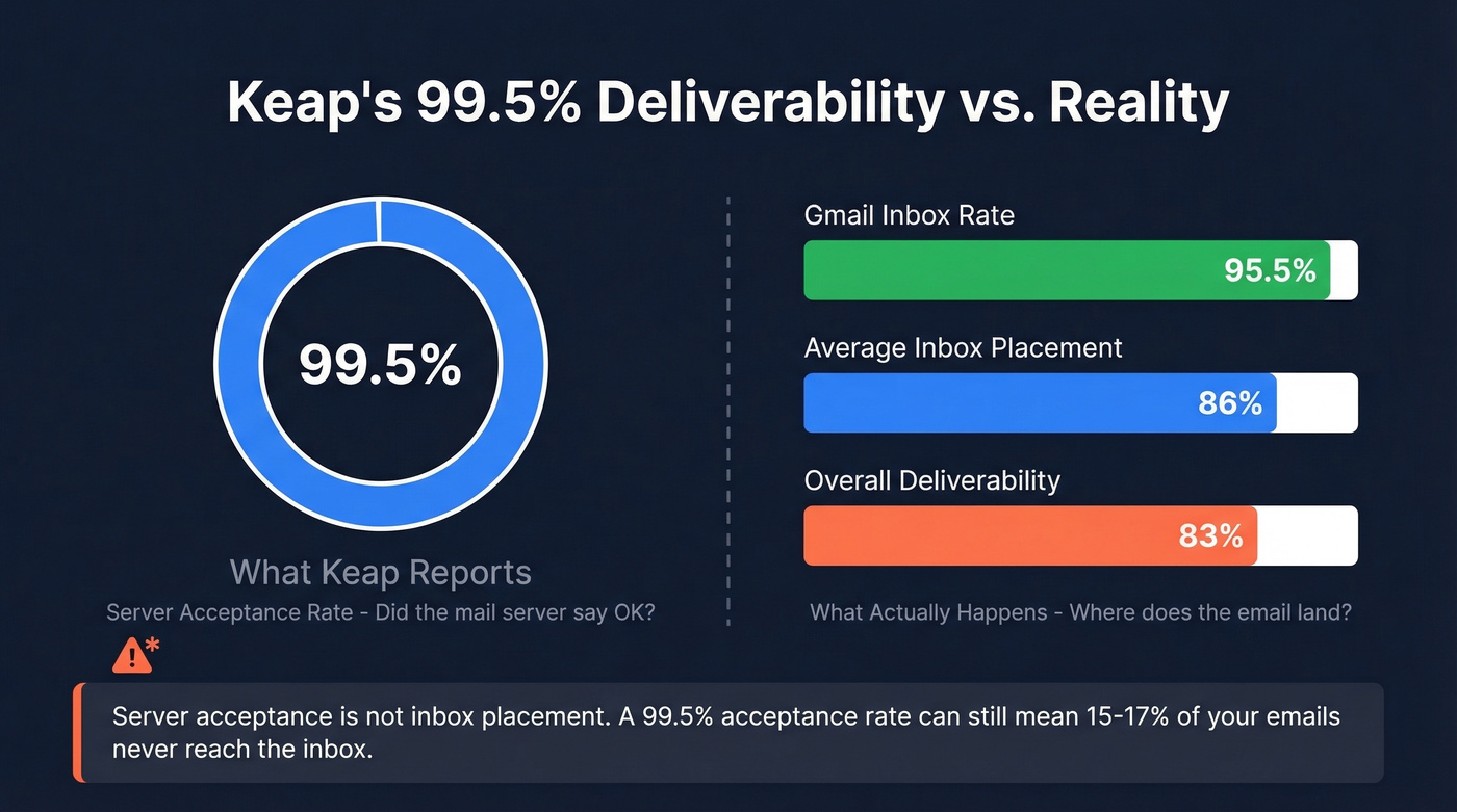 Keap 99.5% server acceptance vs actual inbox placement rates