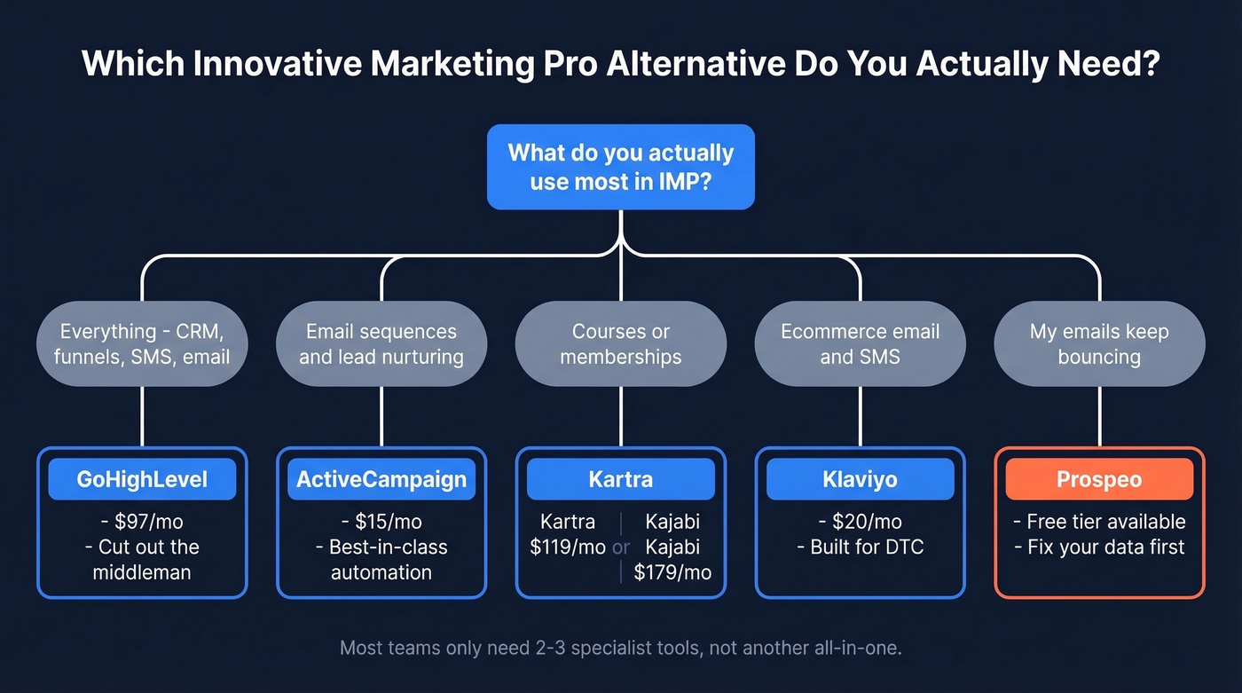 Decision tree for choosing the right IMP alternative