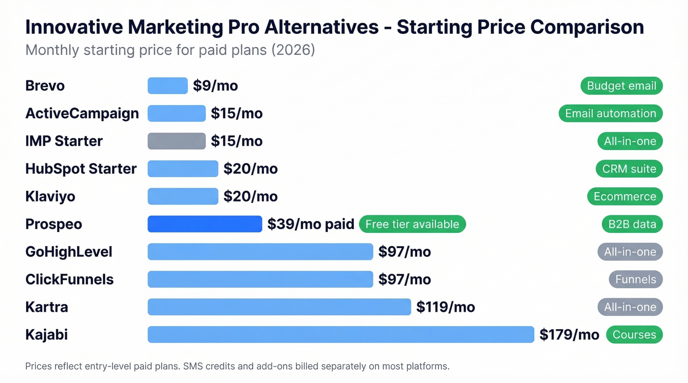 Visual pricing comparison of all nine IMP alternatives