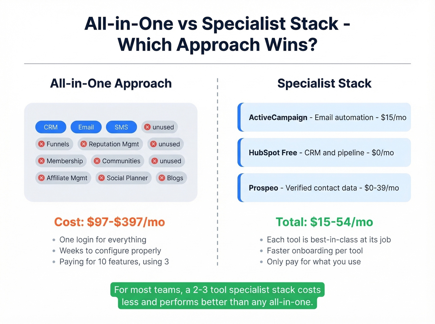 Specialist stack vs all-in-one comparison diagram