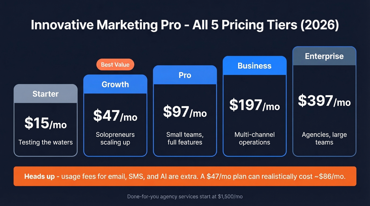 Innovative Marketing Pro five-tier pricing breakdown visual