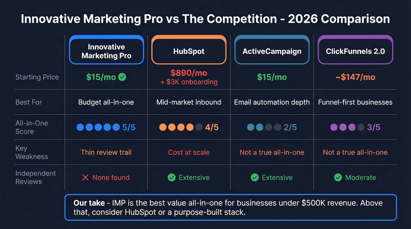 Innovative Marketing Pro vs HubSpot vs ActiveCampaign vs ClickFunnels comparison