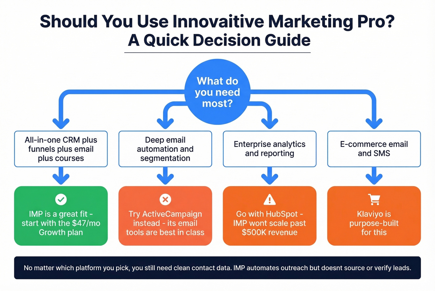 Innovative Marketing Pro ideal user decision flowchart
