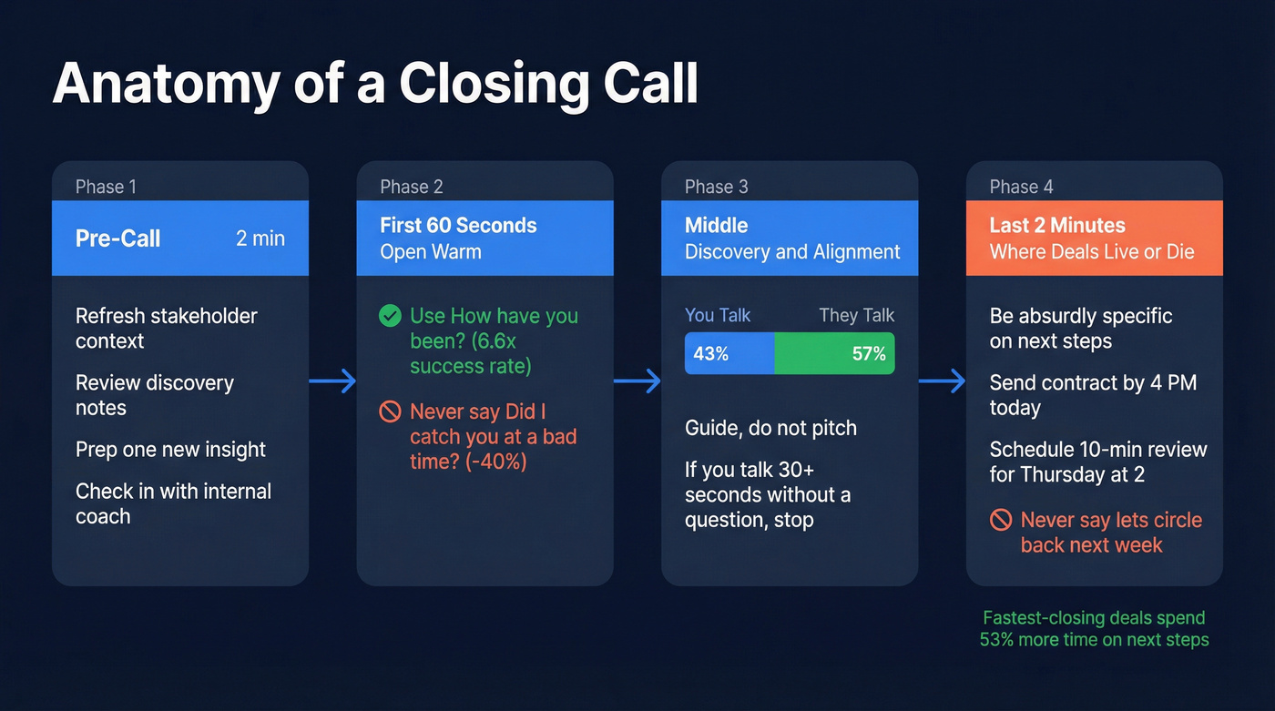 Step-by-step closing call structure and timeline