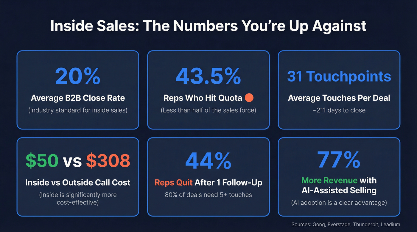 Key inside sales statistics and benchmarks for 2026
