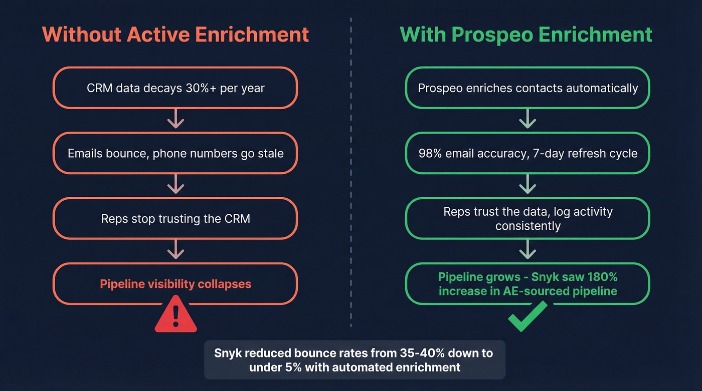 CRM data decay cycle and how enrichment fixes it