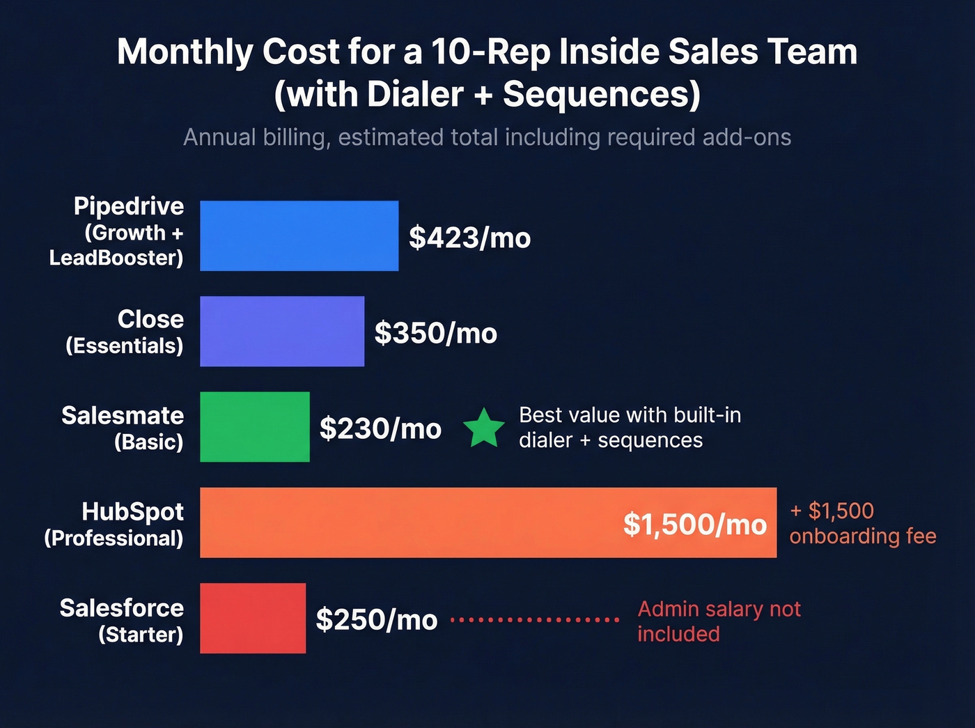 Cost per rep comparison across five inside sales CRMs