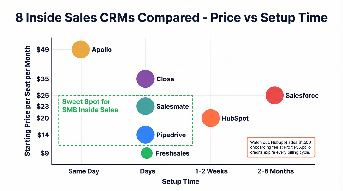 Inside sales CRM pricing and setup comparison chart