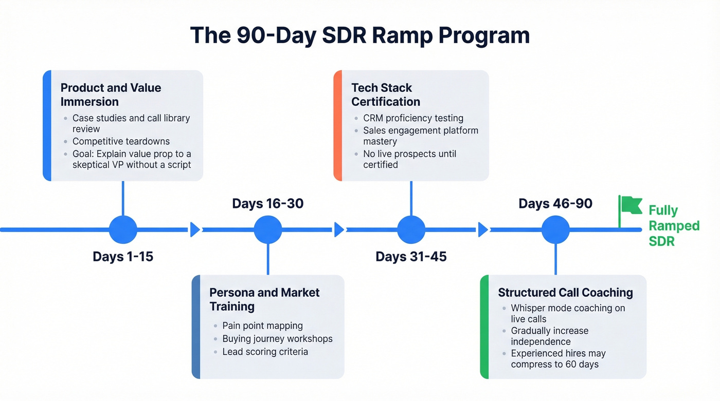 90-day SDR onboarding ramp program timeline