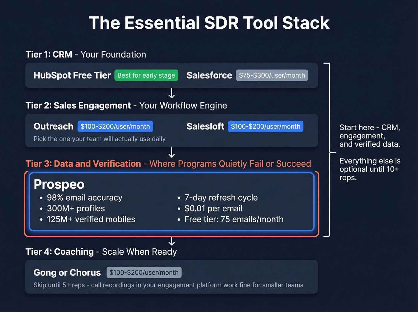 Essential SDR tool stack with categories and pricing
