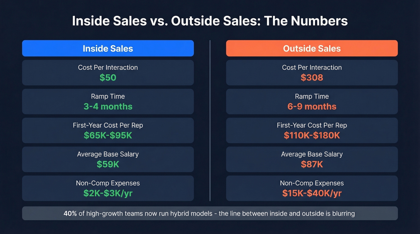 Inside vs outside sales cost and performance comparison