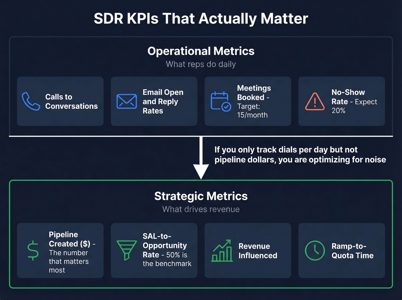 SDR KPIs framework showing operational vs strategic metrics