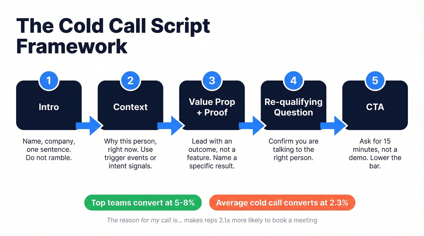 Cold call script framework with five sequential steps