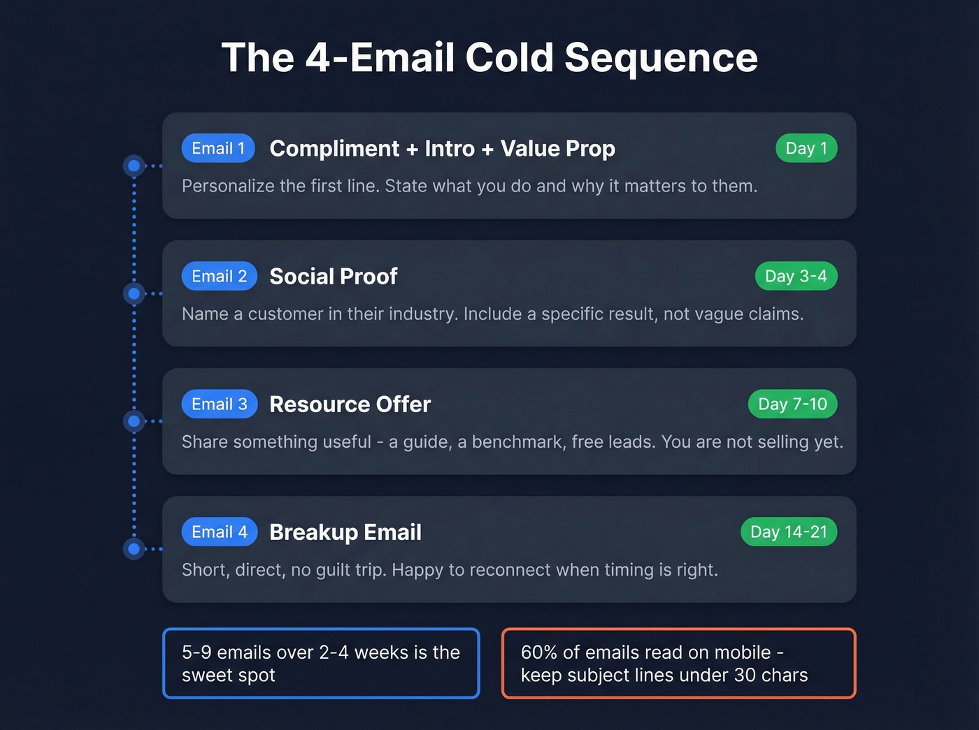 Four-email cold outreach sequence with timing and purpose