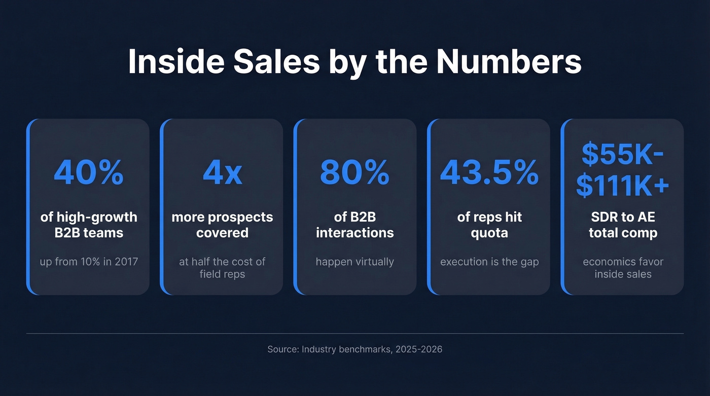 Inside sales key statistics and benchmarks for 2026