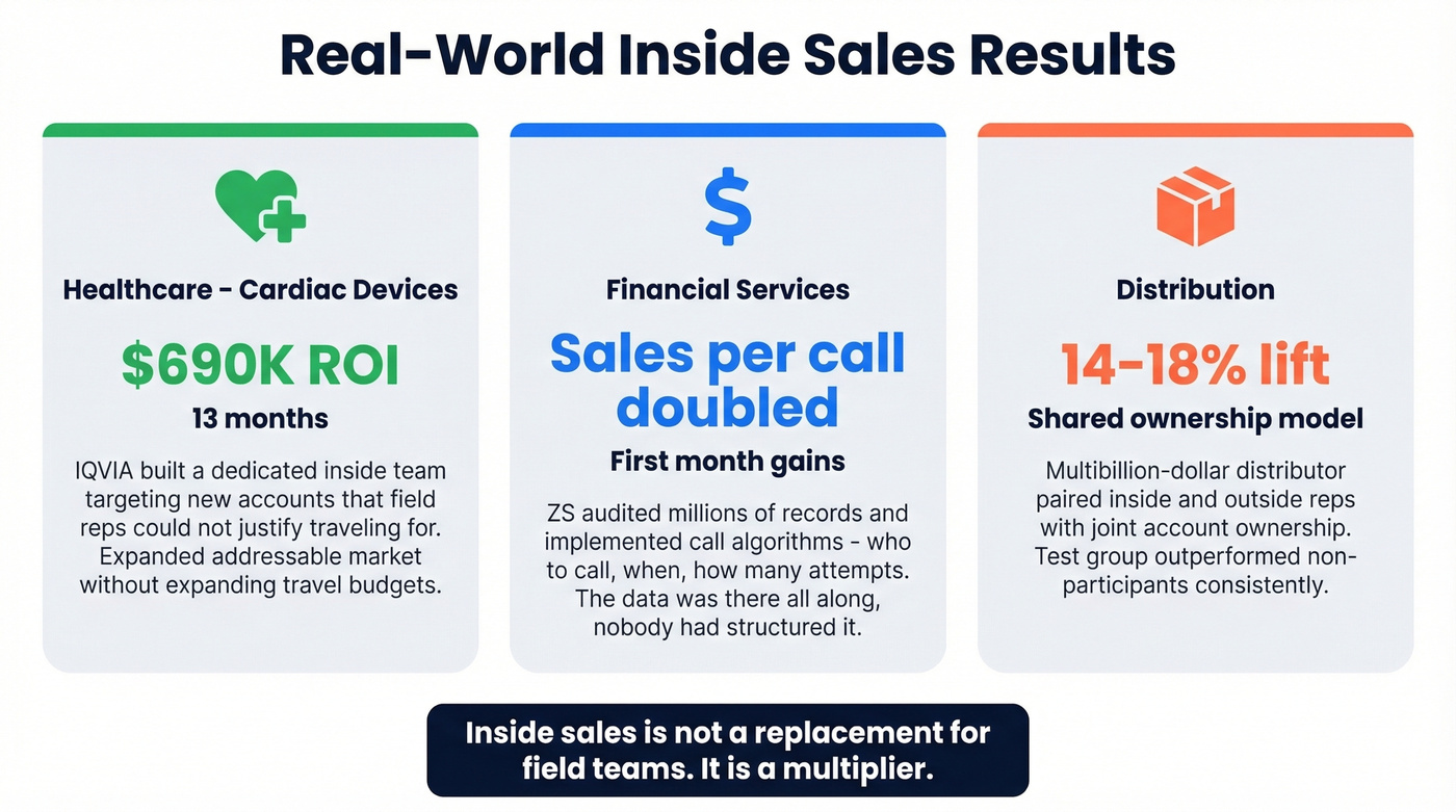 Three industry case study results with key metrics