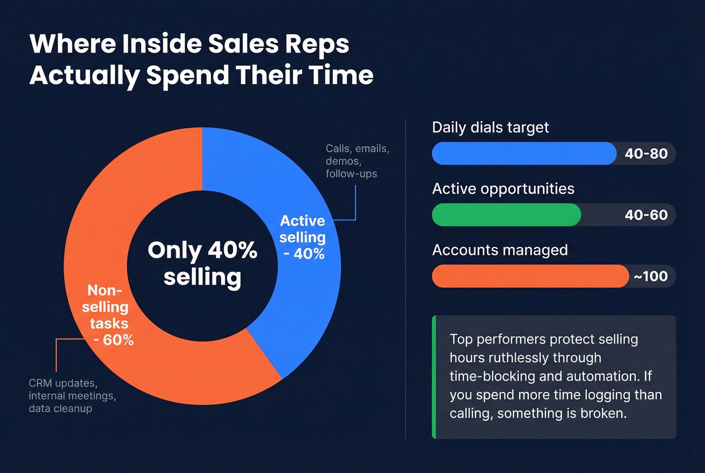 SDR daily time allocation breakdown pie chart