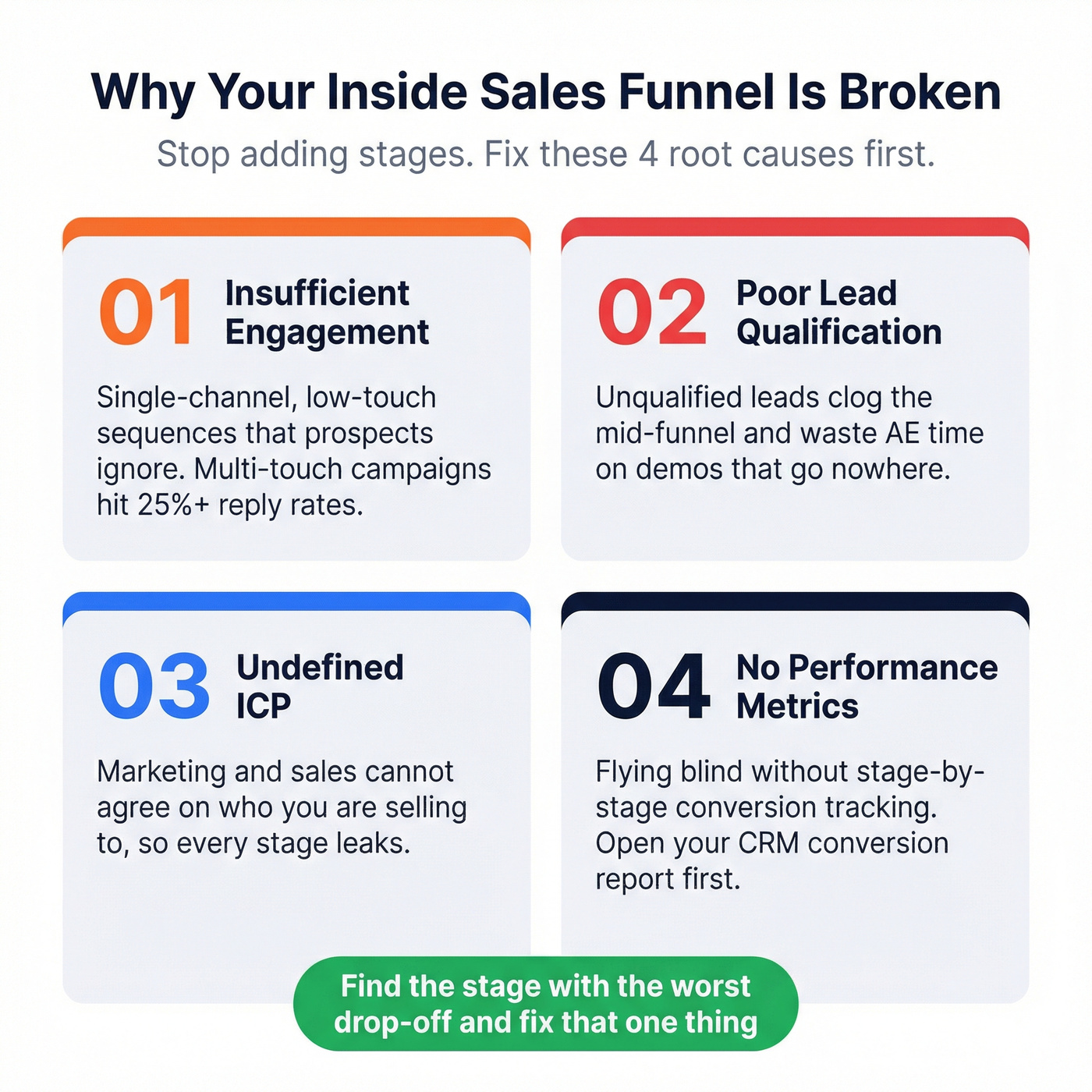 Four root causes of broken inside sales funnels