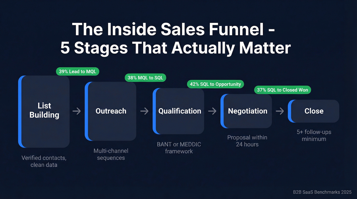 Inside sales funnel five stages with conversion benchmarks