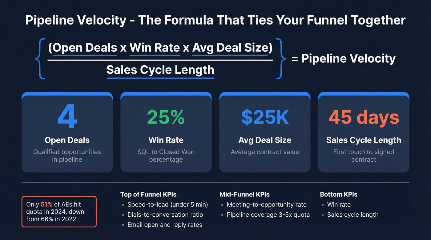 Pipeline velocity formula breakdown with KPI metrics