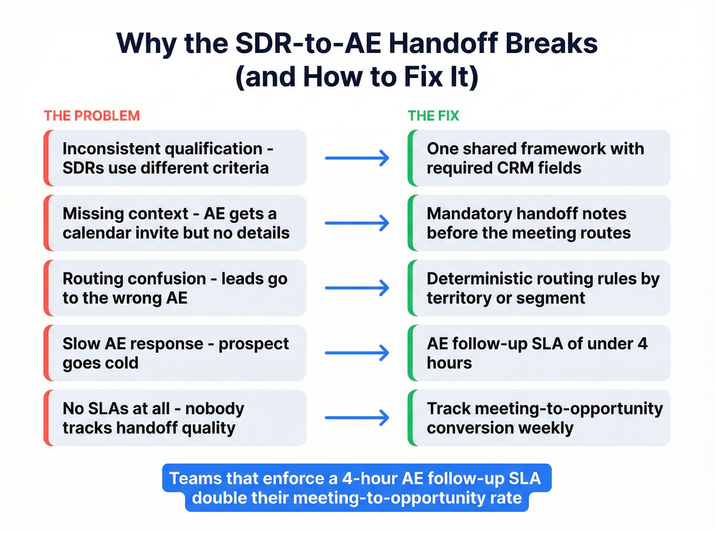 SDR to AE handoff breakdown causes and fixes diagram