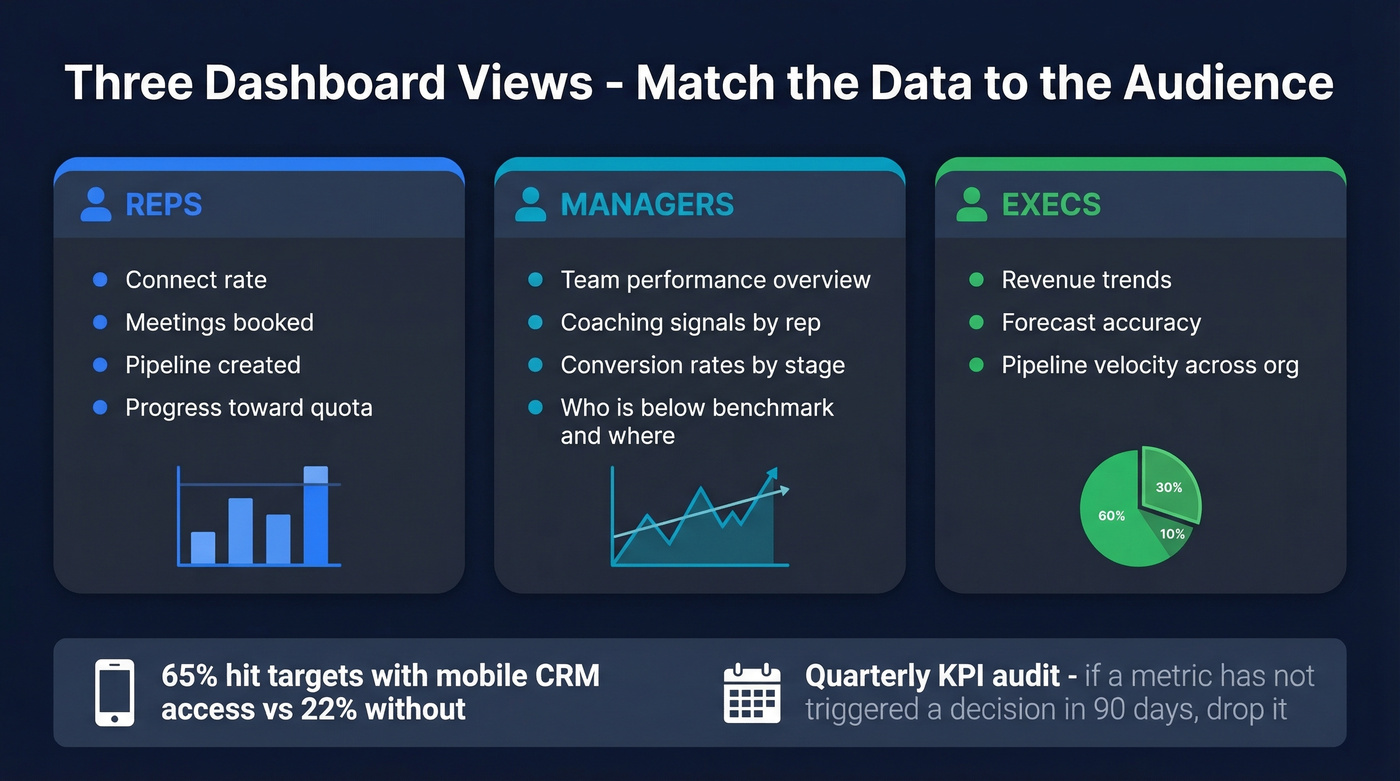 Three dashboard views for reps, managers, and execs