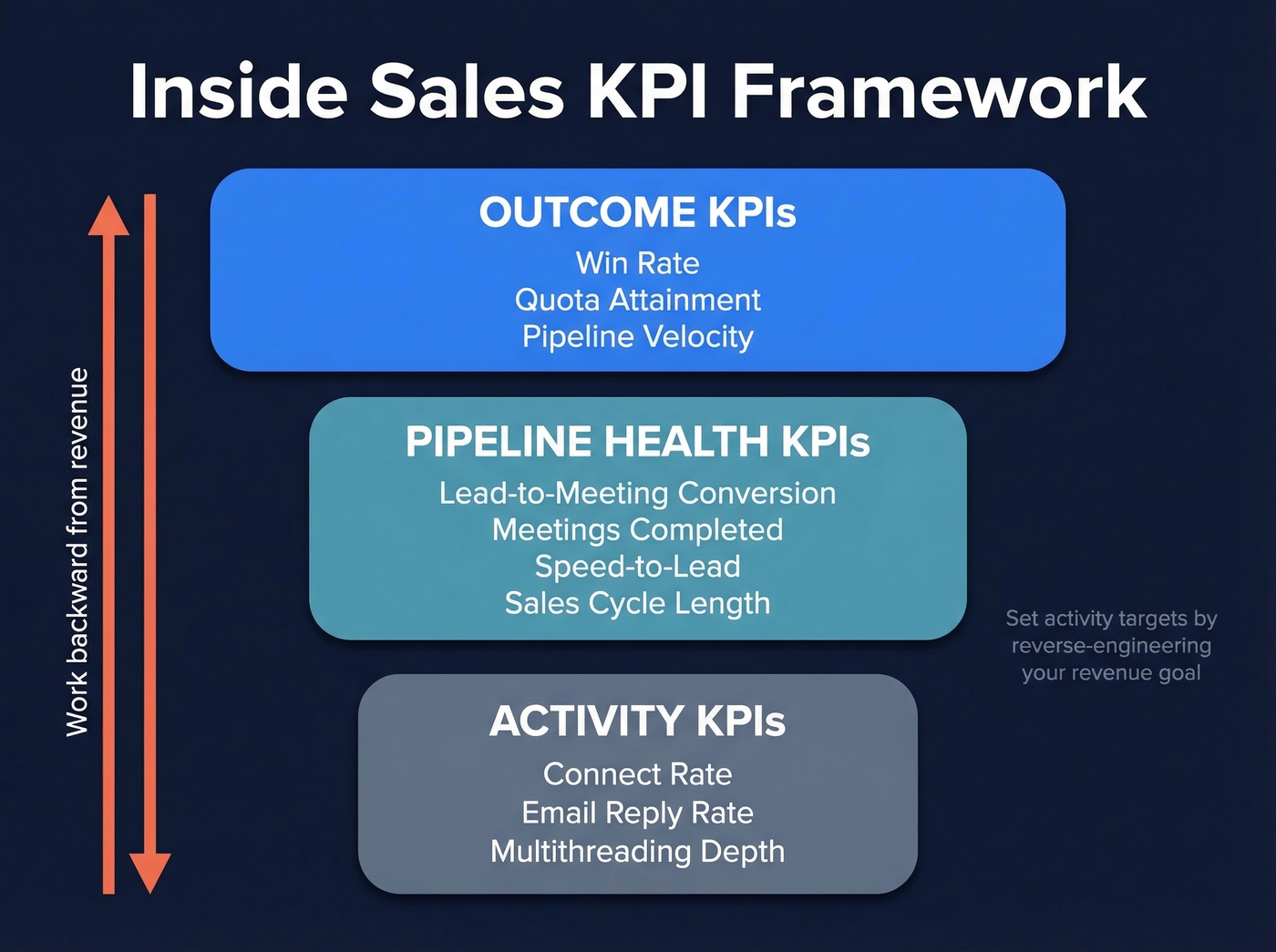 Three-tier KPI pyramid from outcomes to activity