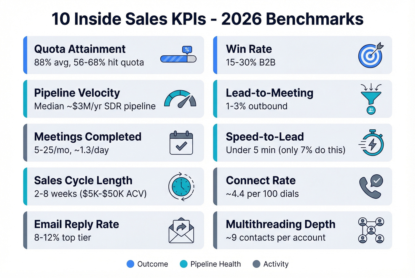 Visual benchmark reference card for all 10 inside sales KPIs