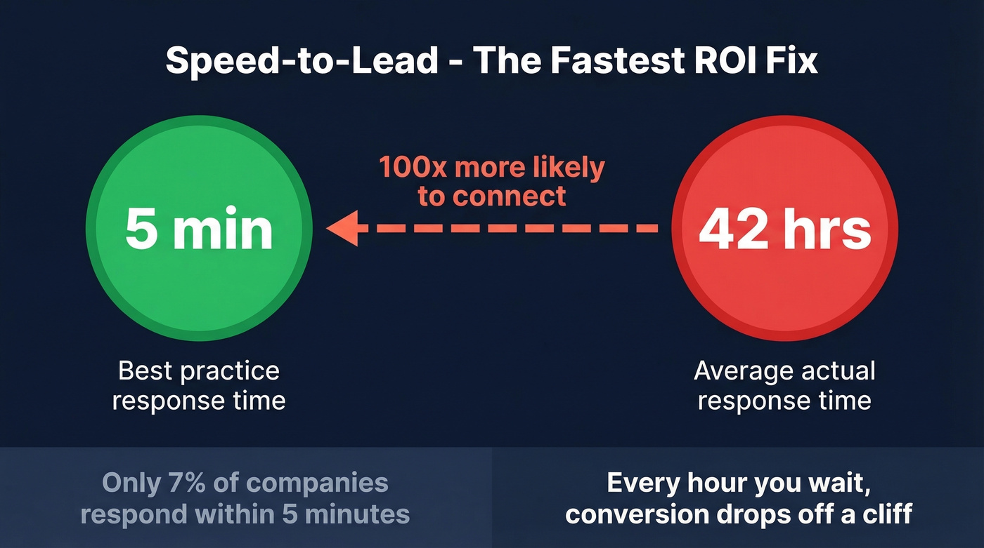 Speed-to-lead stat card showing response time gap