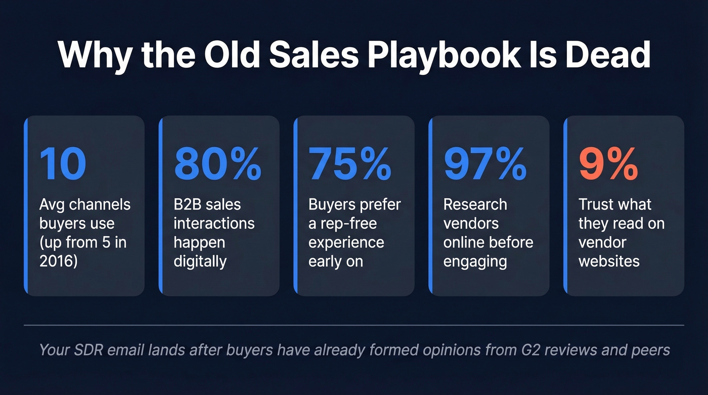 B2B buyer behavior shift statistics for 2026