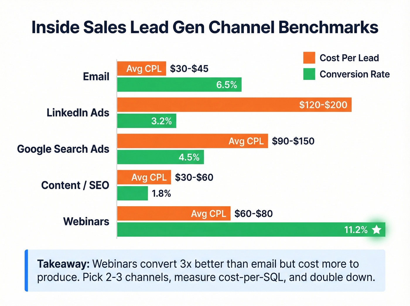 Channel benchmarks comparing CPL and conversion rates