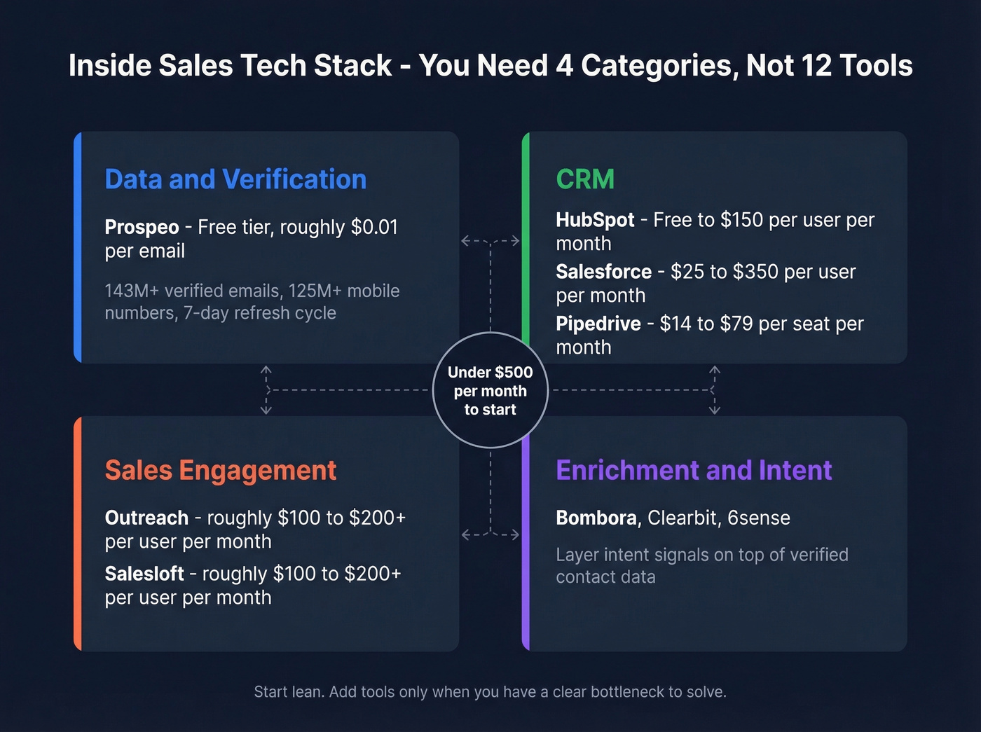 Inside sales tech stack four-category architecture diagram