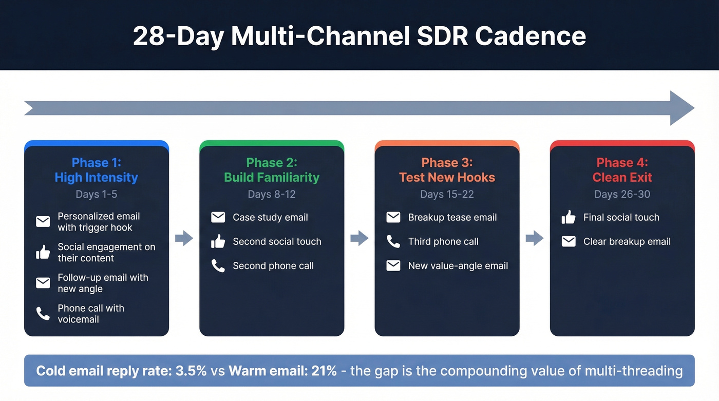 28-day multi-channel SDR outreach cadence phases