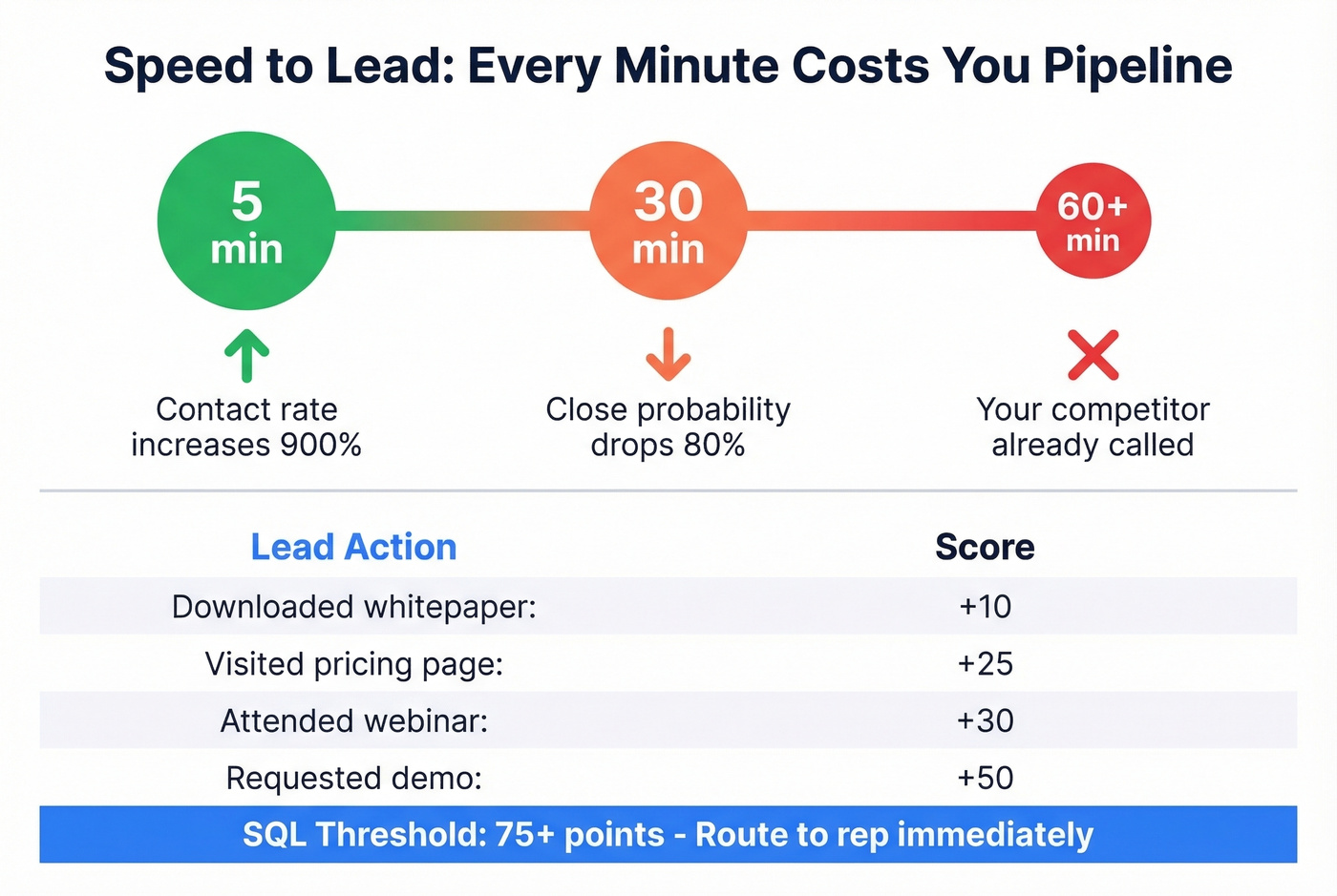Speed-to-lead impact on contact and close rates