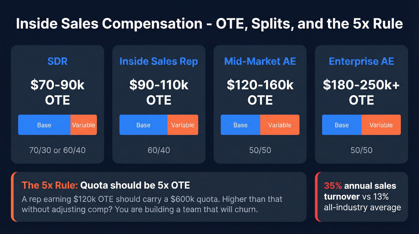 Sales compensation structure by role with OTE and splits