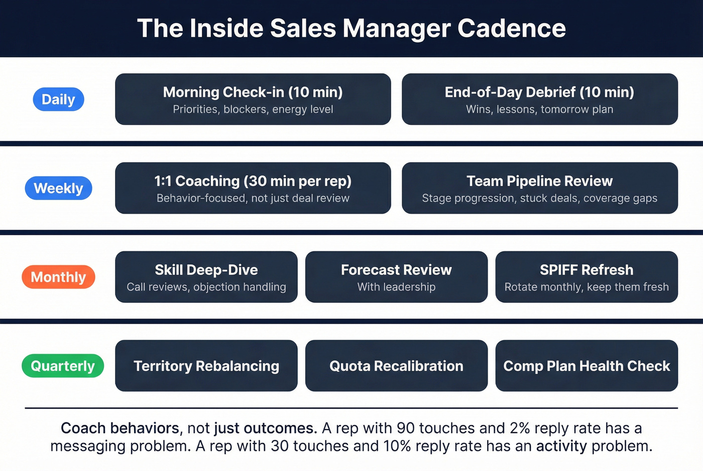 Inside sales manager cadence calendar visual