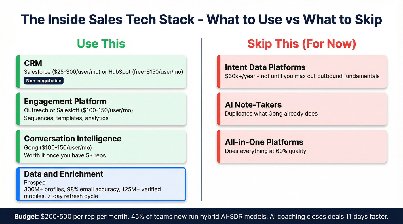 Inside sales tech stack with costs and categories