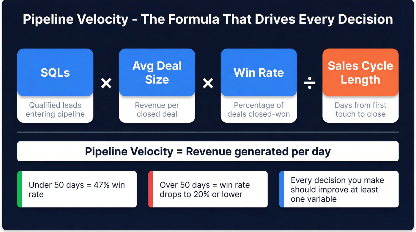 Pipeline velocity formula with four key variables visualized