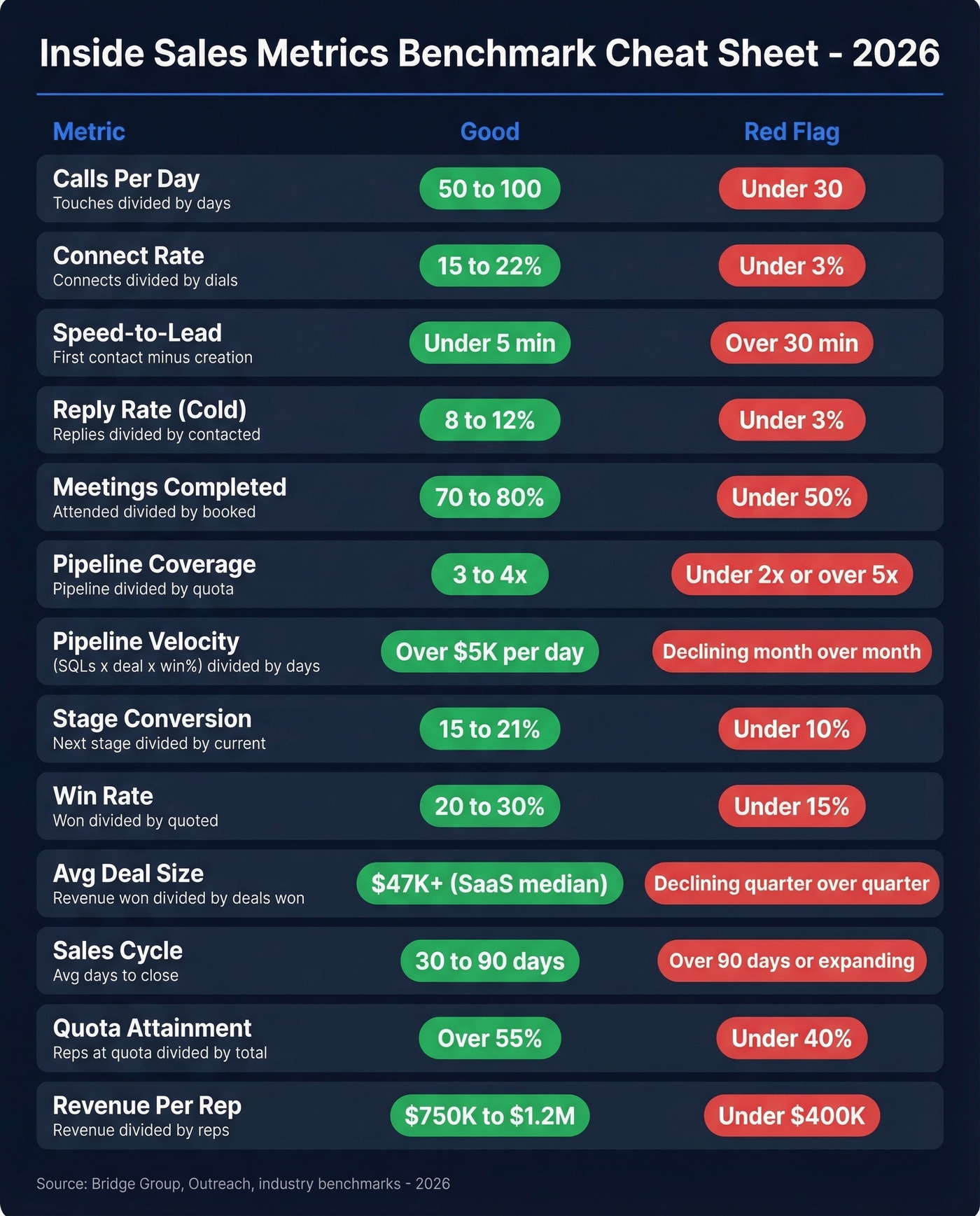 Visual benchmark cheat sheet for 12 inside sales KPIs