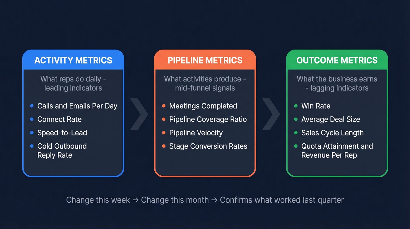 Three-tier framework showing activity, pipeline, and outcome metrics
