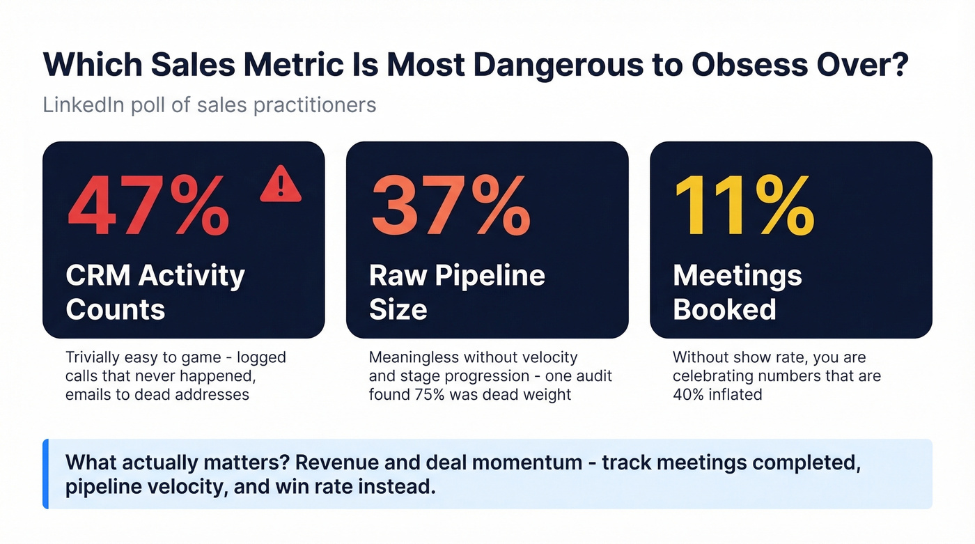 Poll results showing most dangerous sales metrics to obsess over