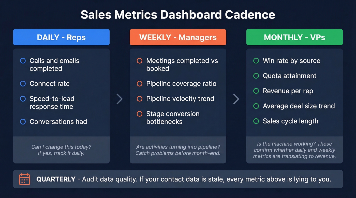 Dashboard cadence showing daily, weekly, monthly review cycles